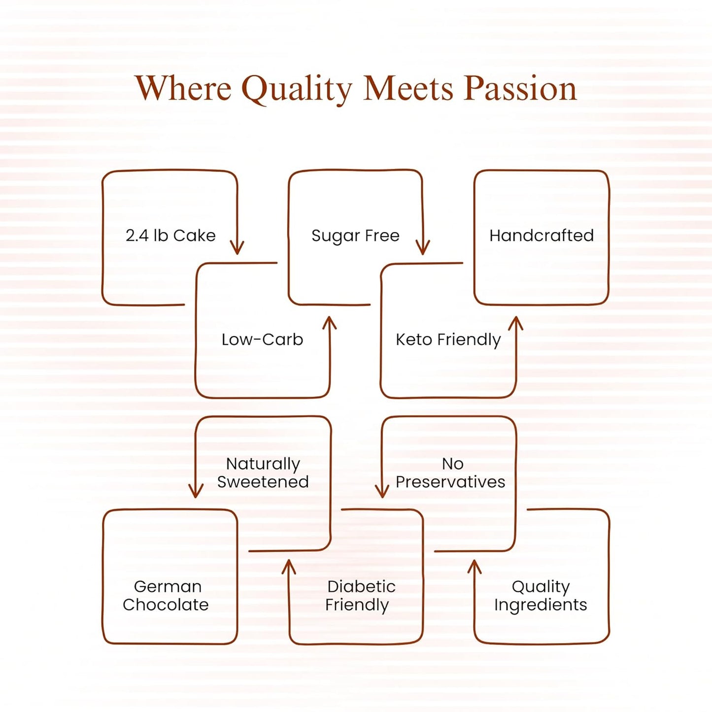 Andy Anand Sugar Free German Chocolate Cake – Belgian Chocolate, Pecan & Coconut, Keto & Diabetic Friendly, No Preservatives, 2.4 lb Gift